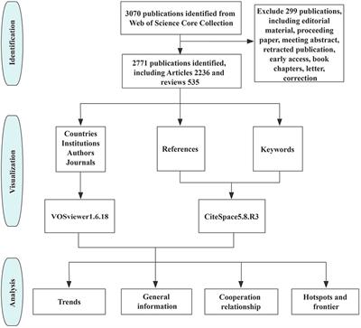 Effective health management strategies for patients undergoing valve replacement: a bibliometric analysis of the current research status and future directions